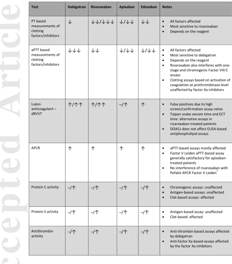 Table 2. Interference of direct oral anticoagulants with various coagulation assays 
