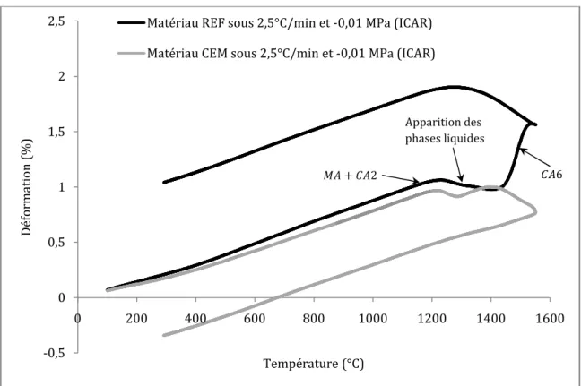 Tableau 9 Coefficients de dilatation thermique des matériaux REF et CEM. 