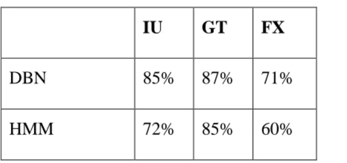Table 1. Estimation performance of the DBN model compared to classical hidden  Markov models