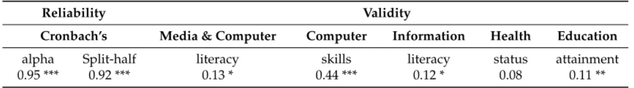 Table 1. Results of reliability and validity tests.