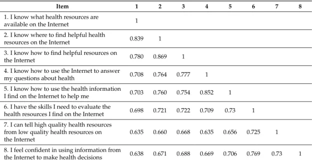 Table 2 shows the baseline eight-item inter-item correlation of the C-eHEALS (p &lt; 0.001).
