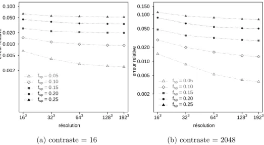 Figure 1.15 – Erreur relative du tenseur d’élasticité selon la fraction volumique de la sphère f sp (contraste de 16 et 2048, résolution de 16 3 à 192 3 )