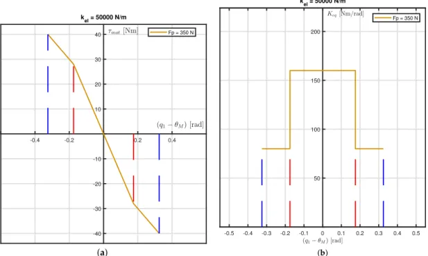 Figure 7. (a) Stiffness characteristic of the chosen belt. The stiffness characteristic variation is due to the pre-load applied to the belt