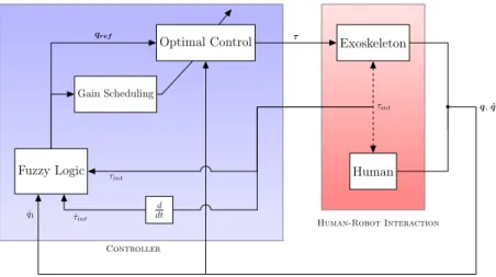 Figure 9. Overall control scheme showing the inner optimal controller, the outer fuzzy logic controller and the gain scheduler, highlighting the feedbacks to the control loops.