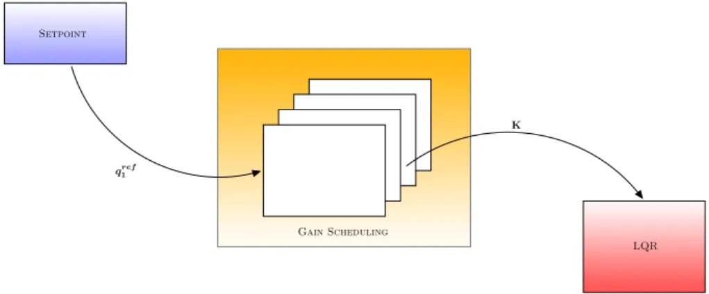 Figure 10. Gain scheduler online updating the control matrix to the inner optimal controller.