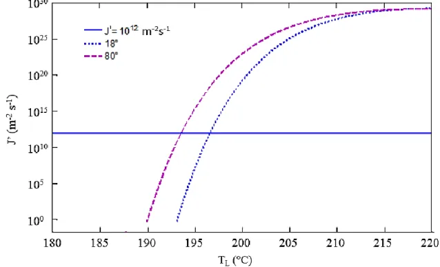 Figure 1.5 : Variation du taux de nucléation hétérogène J’ pour l’acétone à p =1,15 bars 