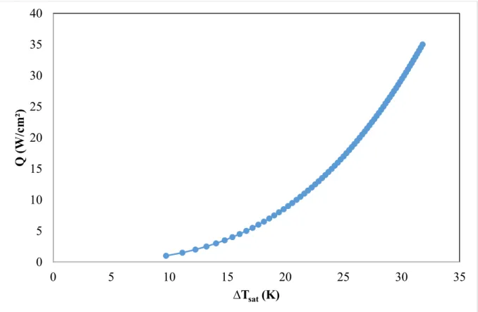 Figure 1.14 : Courbe d’ébullition obtenue par la corrélation de Rohsenow pour le couple  éthanol /aluminium à 1,15 bar  