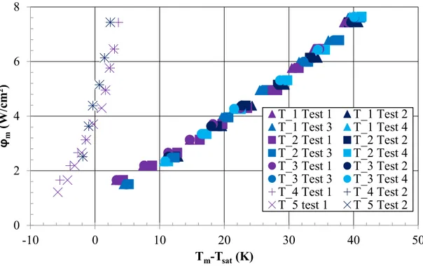 Figure 3.16 : Courbes brutes de la convection naturelle en régime croissant pour quatre tests 