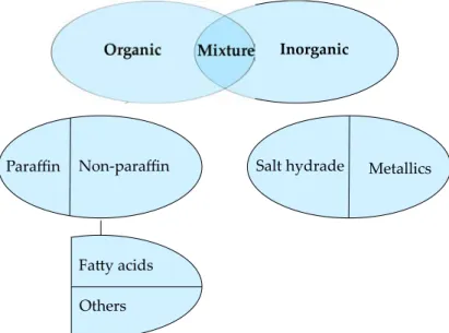 Figure 1.3 – The general classification of PCMs and the favourable chemical properties are [10]: