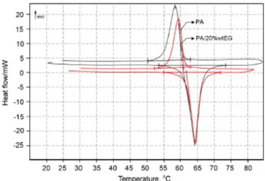 Figure 1.4 – Typical DSC measurement output curves [11]