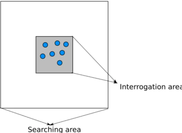 Figure 2.5 – Interrogation area in the first frame and searching areas in the second frame