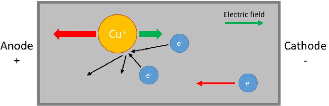 Figure 1.15: Electromigration due to momentum transfer from the electrons to the atoms