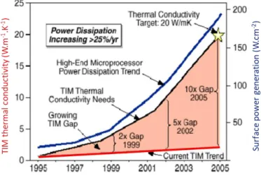 Figure 1.19: Gap between chip power generation and TIM thermal conductivity [59],   from a historical perspective