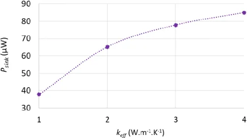 Figure 2.27: Power 