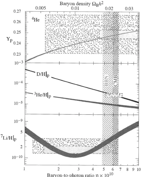 Figure  2.2:  The  primary  abundances  of  4 He,  2 H,  3 He,  and  7 Li  as  predicted  by  the  standard model  of BBN  [4]