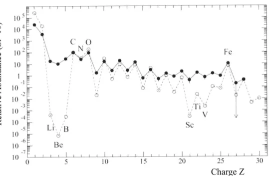 Figure  2.3:  The  relative  chemical  abundances  for  GCRs  (solid  line)  and  within  the  solar system  (dashed  line)  [20]