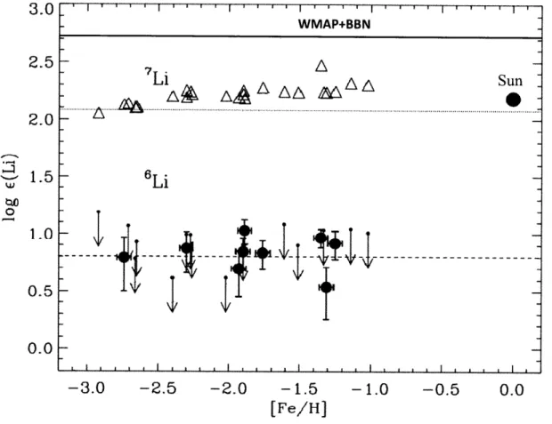Figure  2.5:  Observed  logarithmic  abundances  of  7 Li  (open  triangles)  and  6 Li  (filled  circles) as  a  function  of  [Fe/  H]  for  UVES