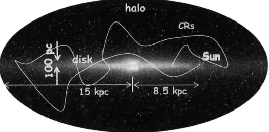 Figure  3.2:  Side view  of the Milky Way  and  schematic  propagation  of cosmic rays.