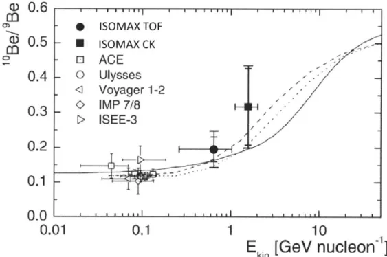 Figure  3.3:  Beryllium  isotope  ratio  measurements  from  [24].  The  listed experiments  will  be discussed  in section  3.5
