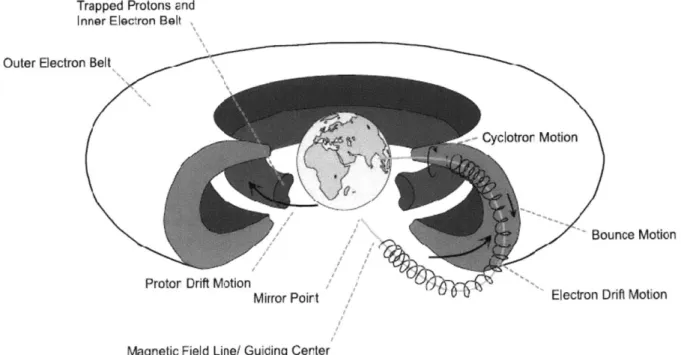 Figure  3.5:  Schematic  view of motion of charged  particles  in Earth magnetic  field  [80].