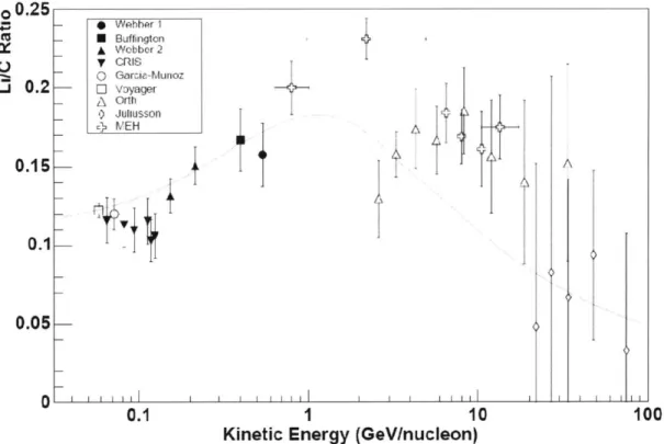 Figure  3.6:  Li/C  ratio  versus  kinetic  energy  (GeV/nucleon).  The  solid  curve  is  from  the GALPROP  prediction  assuming  low  solar  modulation  (potential  <D=500MV)