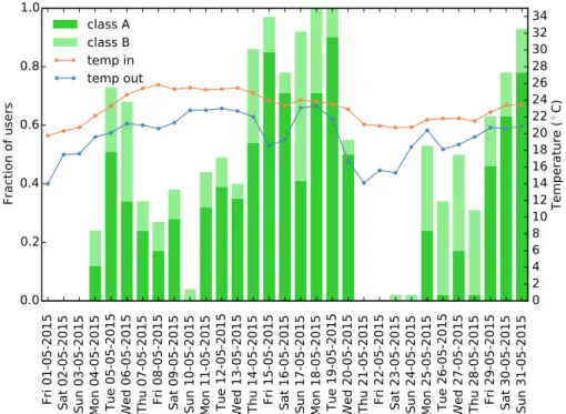 Figure 4. Comfort analysis w.r.t. ISO 7730/2005 May 2015, comfort classes daily percentage plotted on the main vertical axis.