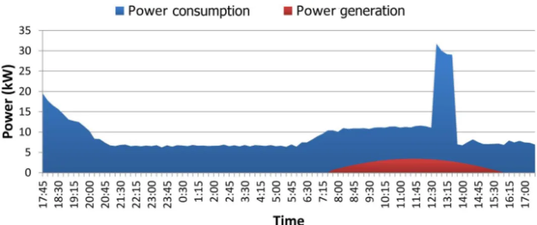 Figure 6. Average Power Schedule E t / ( 1 h ) and V t / ( 1 h ) during the test day in absence of DREs.