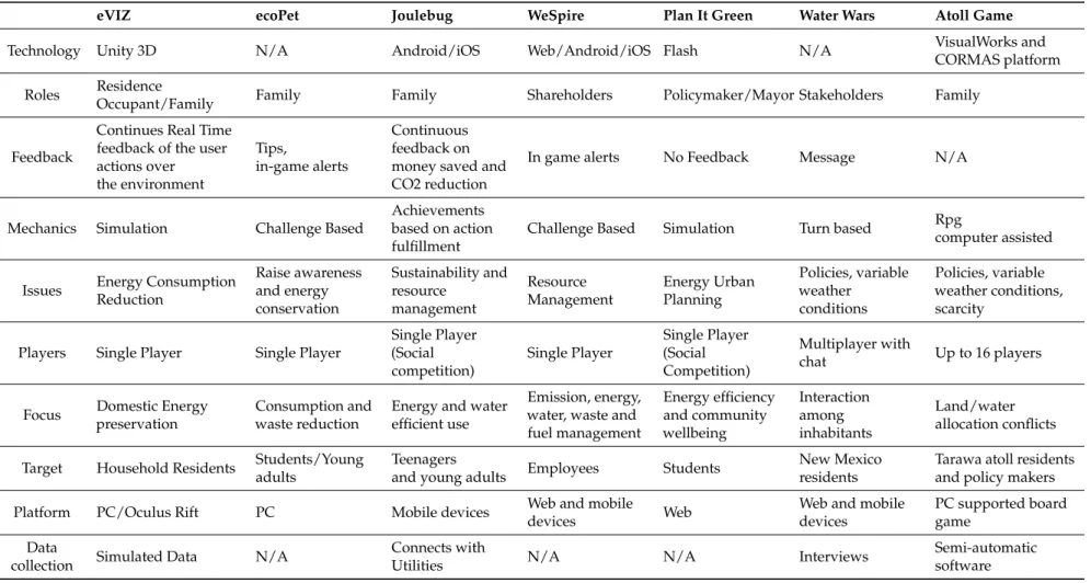 Table 2. Summary of sustainability games features. Games analysed: eVIZ [43], ecoPet [44], Joulebug [45], WeSpire [46], Plan It Green [47], Water wars [48], Atoll Game [49].