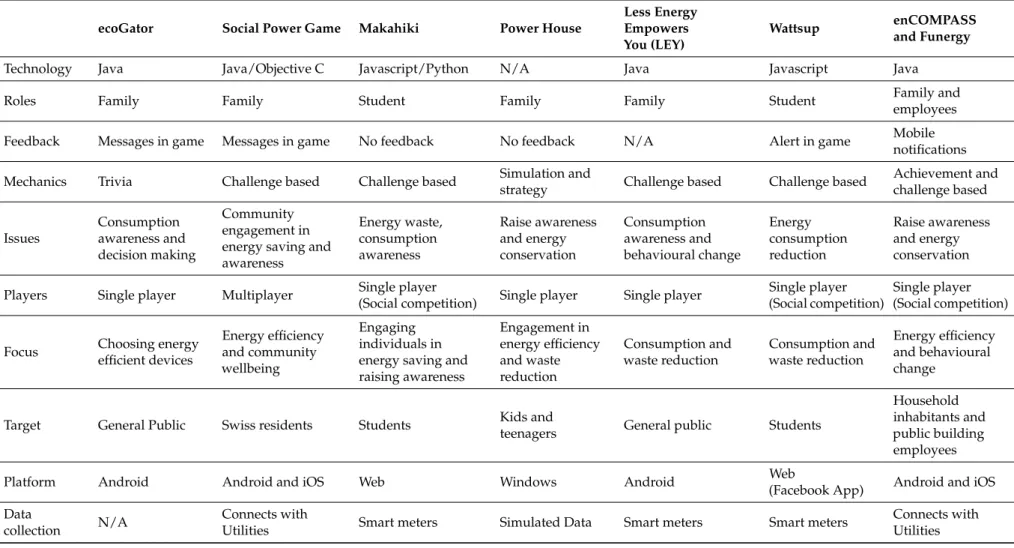 Table 4. Summary of sustainability games features. Games analysed (cont.): Ecogator [56], Social Power Game [57], Makahiki [58], Power House [59], Less Energy Empowers You (Ley) [60], Wattsup [61], enCOMPASS [62].