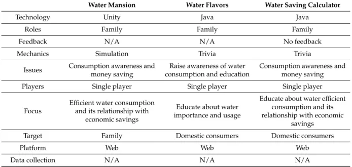 Table 5. Summary of sustainability games features. Games analysed (cont.): Water Mansion [63], Water Flavors [64], Water saving calculator [64].