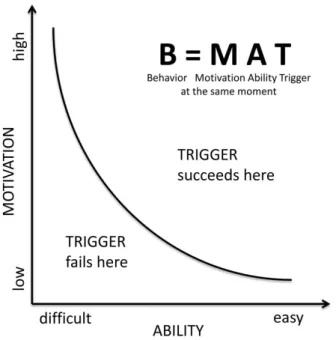 Figure 1 shows that low scores on ability (x-axis) and/or motivation (y-axis) are unlikely to induce behavioural change