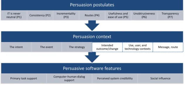 Figure 2. Persuasive system design model [2].