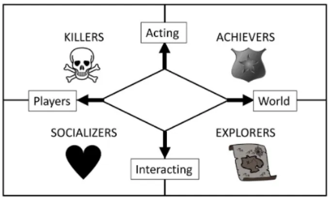 Figure 3. Bartle’s player taxonomy [36].