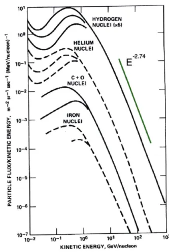 Figure  1-1:  Distribution  of  energies  of  galactic  cosmic  rays,  measured  near  Earth.