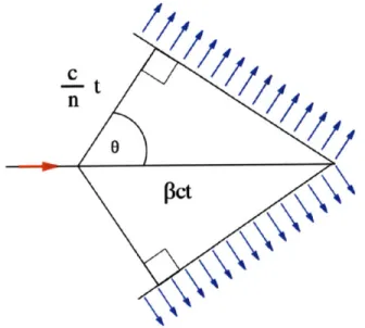 Figure  2-1:  Sketch  of  Cerenkov  radiation  geometry  (Diagram  created  by  Arpad  Hor- Hor-vath)