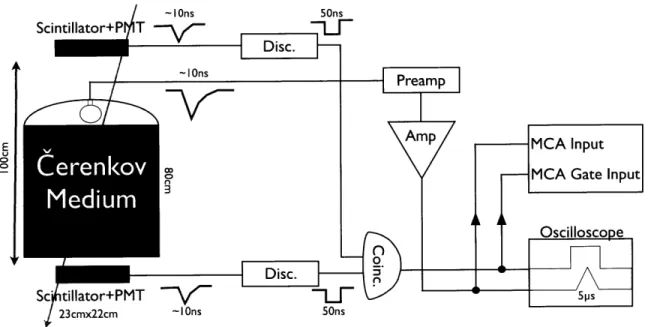 Figure  3-2:  Block  Diagram  of  signal  chain.  Total  PMT  amplification:  300  x trash  can,  and  coincident  events  in  the  scintillating  paddles  indeed  corresponded  to a  measured  signal  in  the  central  tube.