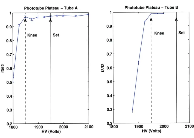 Figure  3-3:  Plateau  Curves  for  Scintillating  Detectors