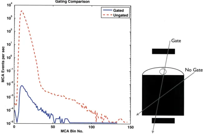 Figure  3-4:  Comparison  of  apparatus  run with  and  without  gating