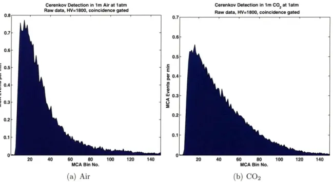 Figure  4-1:  Raw  Spectra  without  cuts