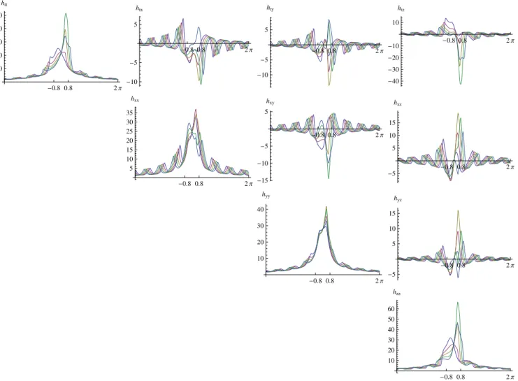FIG. 4 (color online). Plots of the metric perturbation components (divided by G μ ) along the x axis, ranging from − L to L (where L ¼ 2π )