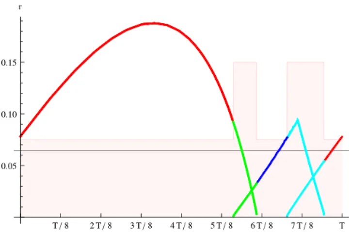 FIG. 7 (color online). Plot of distance of closest approach between a geodesic and the string loop as a function of time of arrival at the observer