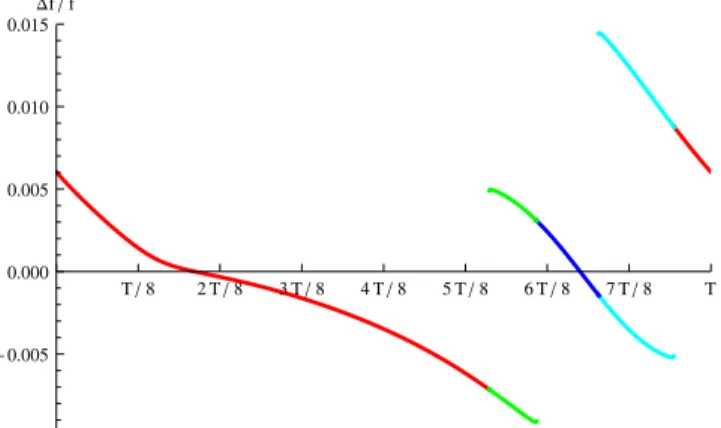 FIG. 10 (color online). Plot of the redshift ð f obs − f src Þ =f src for geodesics as a function of arrival time.