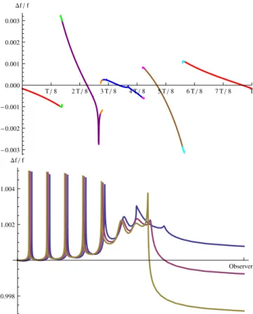 FIG. 16 (color online). Above: plot of the redshift ð f obs − f src Þ =f src for geodesics as a function of arrival time