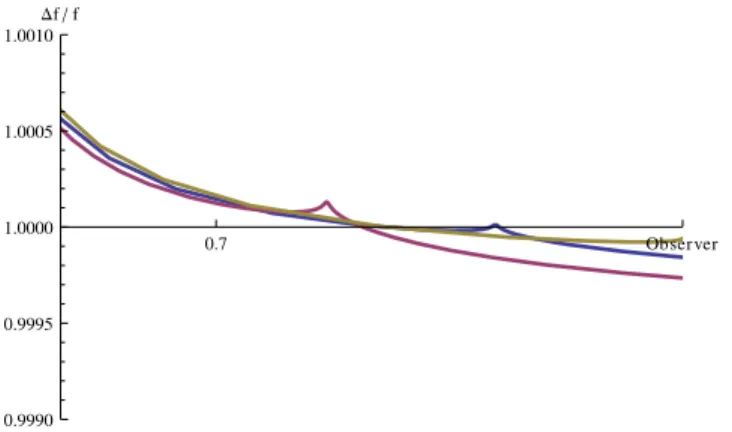 FIG. 19 (color online). Plot of the redshift along a geodesic at three times: at the time of the feature in the blue curve (gold), and at two later times