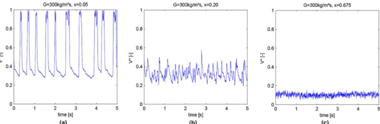 Figure 3.2: Capacitive void fraction signals of R-410A at T sat = 15 ◦ C obtained by [Canière et al