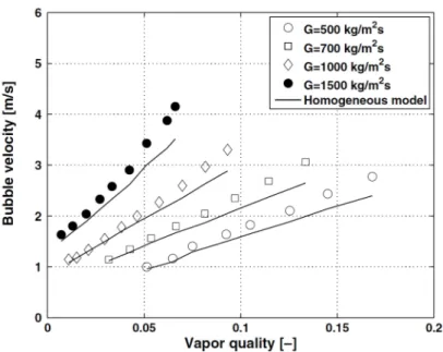 Figure 3.4: Elongated bubble velocity as a function of vapor quality for T sat =35 ◦ C with R-134a flowing in a 0.5 mm microchannel (from [Revellin et al