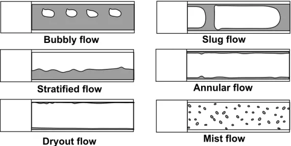 Figure 3.17: Schematic of the 6 primary flow regimes commonly recognized in the literature.