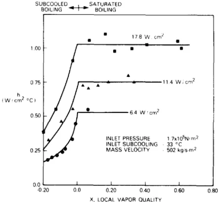 Figure 3.33: Heat transfer coefficient measured by [Lazarek and Black (1982)] as a function of vapor quality for various heat fluxes.