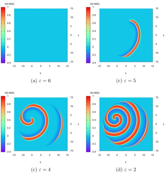 Figure 3.3: Rotating spiral waves : plot of the solution V ε at time t = 800 for different values of ε &gt; 0.