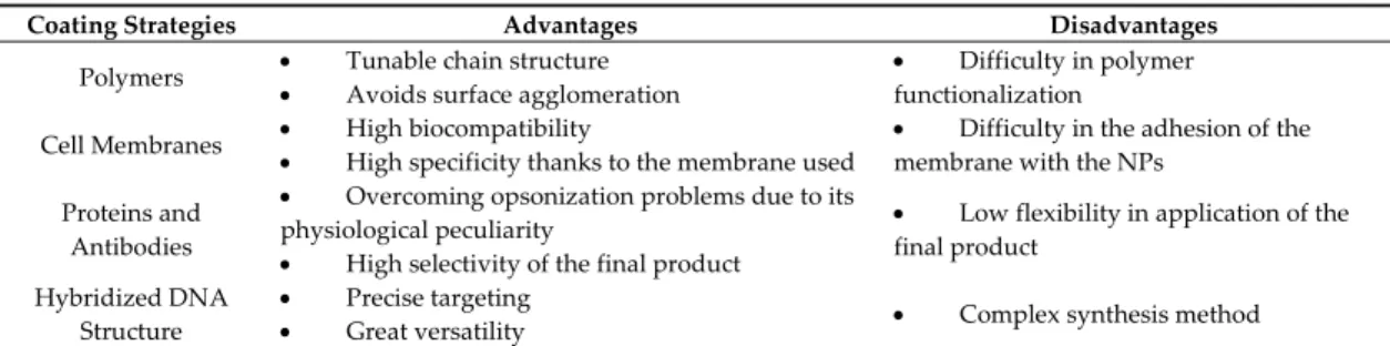 Table 2. Advantages and disadvantages of the available coating strategies for nanoparticles. 